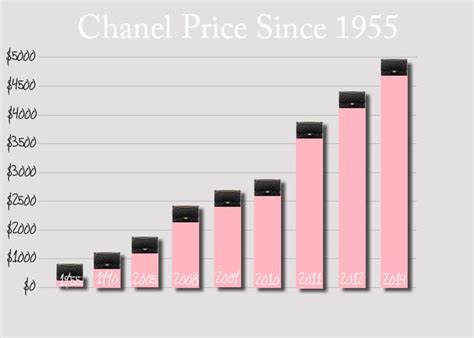 chanel stocks price|Chanel brand net worth 2020.